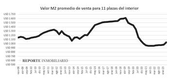Fuente: Reporte Inmobiliario