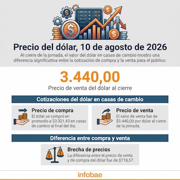 Al cierre de la jornada del 10 de agosto de 2026, el precio promedio de compra de dólar en las casas de cambio era de $3.321,43, mientras que el de venta se ubicaba en $3.440,00 - crédito Infobae Colombia