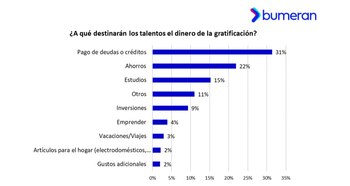 Estudio de Gratificación de Bumeran,