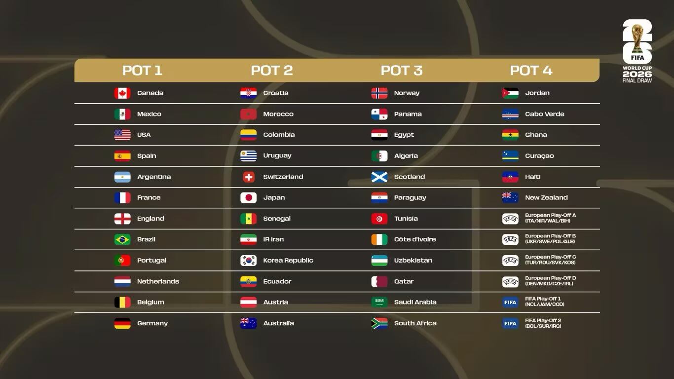 El sorteo de la fase de grupos será el 5 de diciembre - crédito FIFA