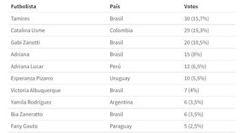 Resultado de la encuesta por la mejor futbolista de América del Diario El País (Foto: Ovación de Uruguay)