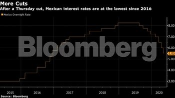 Banco central de México equilibra recorte de tasas y estabilidad