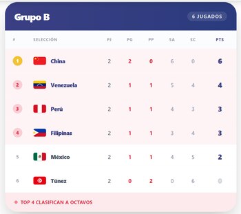 Tabla de posiciones de Perú previo a la fecha 3 por el Mundial Sub 17 de vóley