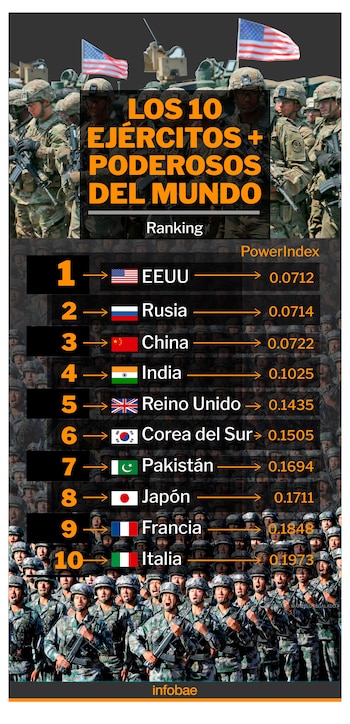 El ranking de los ejércitos
