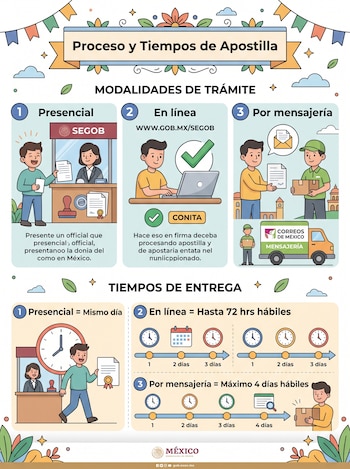 Infografía con dibujos de personas realizando trámites, un camión de correo, relojes y texto informativo