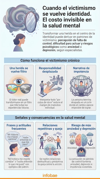 Infografía de Infobae con título sobre victimismo e identidad. Ilustraciones de una persona, un espejo roto, gafas, flechas, una jaula y símbolos de ansiedad y depresión.