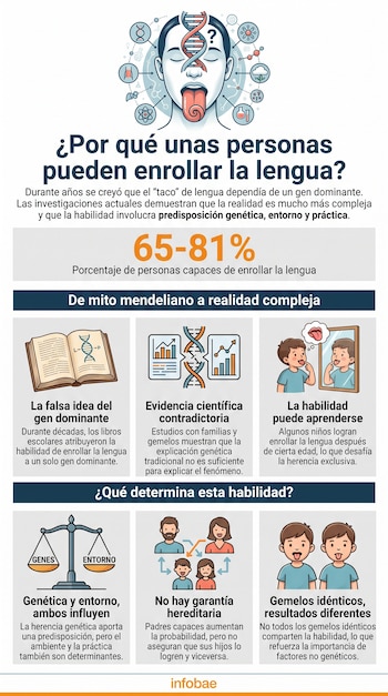 Infografía con cabeza de perfil y lengua enrollada, iconos científicos, porcentaje 65-81%, libro, ADN, gráfico, niño mirándose al espejo, balanza, figuras de familia, gemelos.