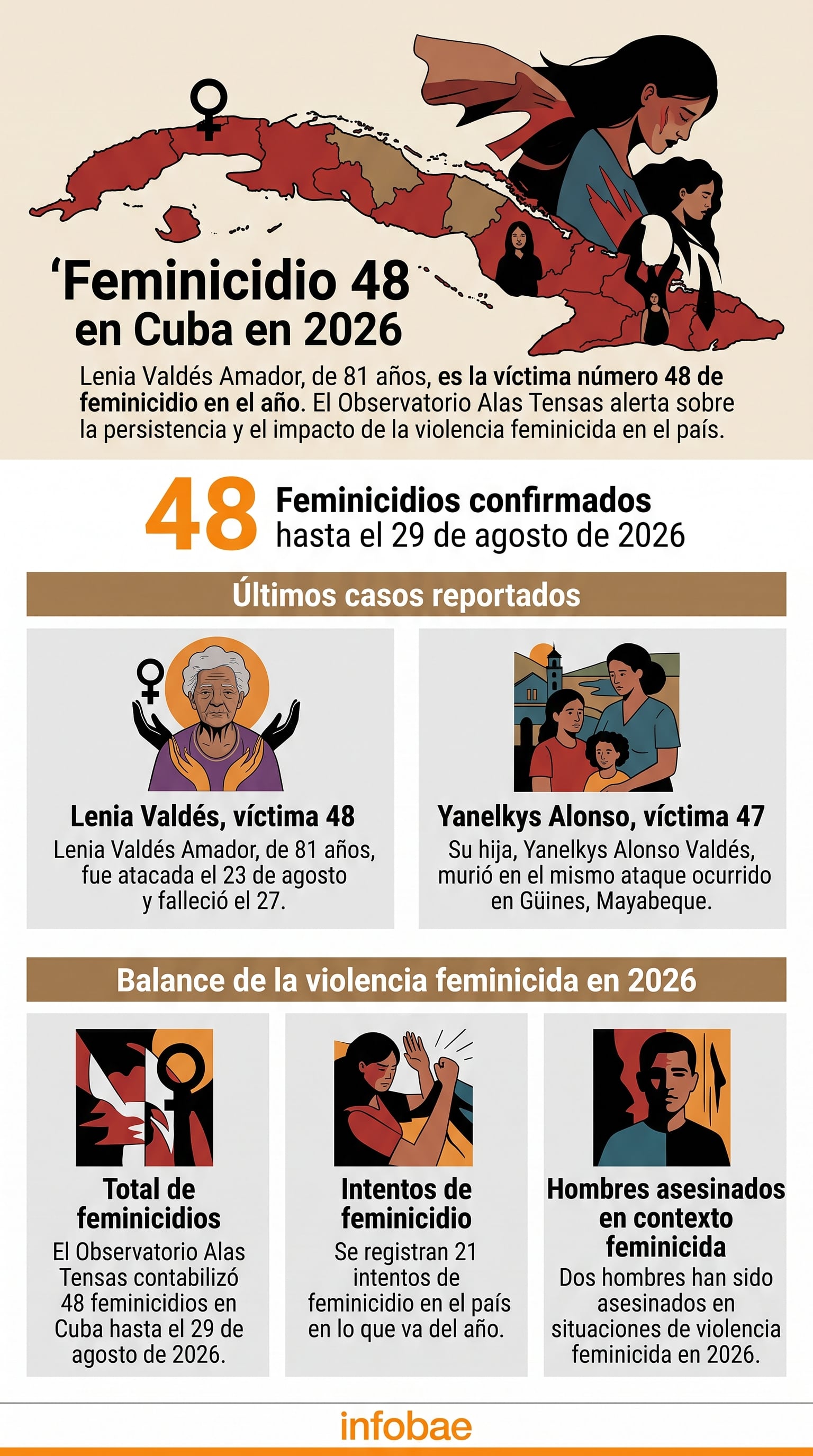 El Observatorio de Género de Alas Tensas reclamó acceso a datos oficiales sobre feminicidios en Cuba y reportó que mantiene bajo investigación nuevos casos de 2025 y 2026. (Imagen Ilustrativa Infobae)