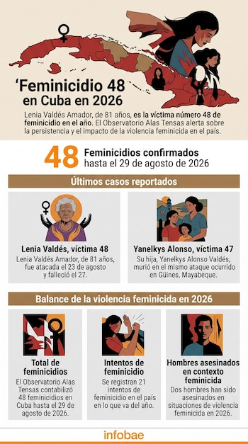 Infografía con el mapa de Cuba, datos sobre feminicidios en 2026 y fichas relativas a los casos de Lenia Valdés y Yanelkys Alonso.