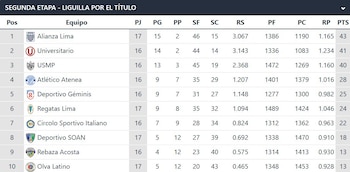 Una tabla de posiciones de vóley con diez equipos, mostrando a Alianza Lima en el primer lugar con 43 puntos. Incluye estadísticas de juegos, sets y puntos