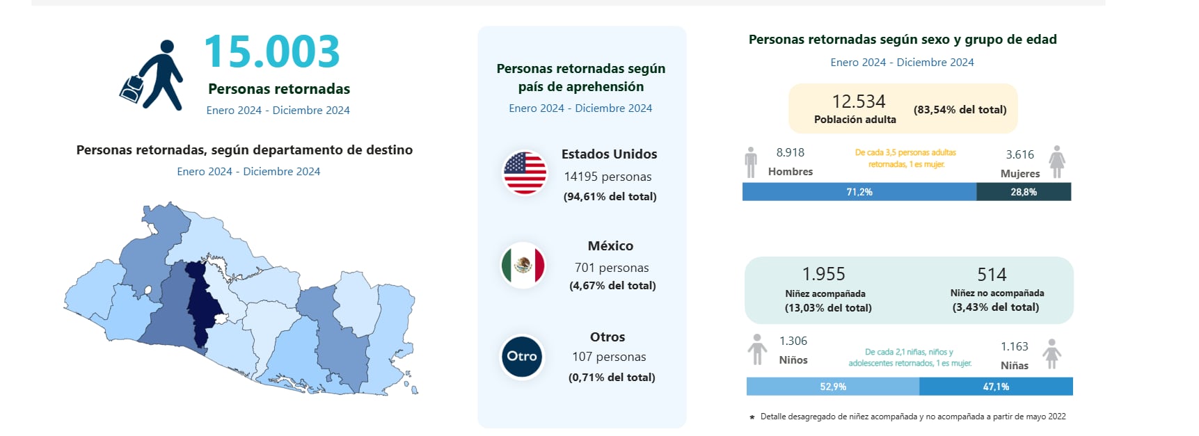 En 2024, El Salvador registró 15,003 personas retornadas, el 94,6% desde Estados Unidos; la mayoría adultos y hombres, con San Salvador como principal destino (Cortesía: OIM).