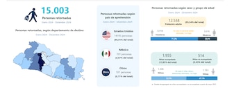 En 2024, El Salvador registró 15,003 personas retornadas, el 94,6% desde Estados Unidos; la mayoría adultos y hombres, con San Salvador como principal destino (Cortesía: OIM).