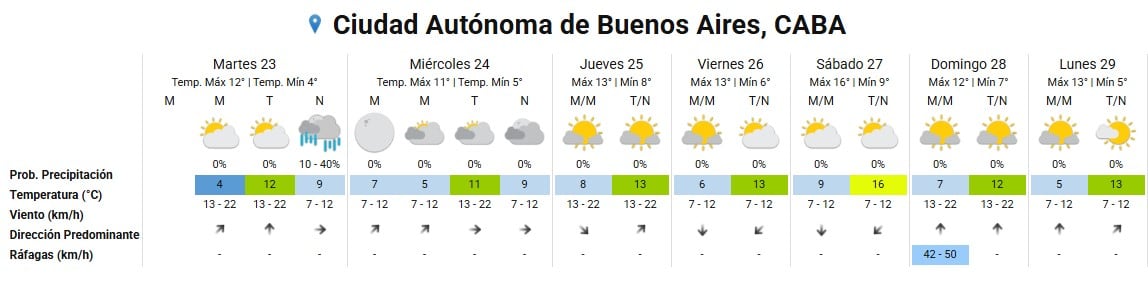 Un diagrama meteorológico proyecta el pronóstico del tiempo con temperaturas, probabilidades de precipitación y condiciones de viento para la Ciudad Autónoma de Buenos Aires por siete días.