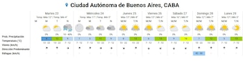 Diagrama de pronóstico del tiempo para la Ciudad Autónoma de Buenos Aires con temperaturas, probabilidad de precipitación, viento y ráfagas para siete días