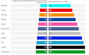 La columna de la izquierda indica el tiempo de desarrollo aerodinámico por equipo en porcentaje. La de la derecha señala las pruebas en el túnel de viento a partir del 1° de julio. (Crédito: Motorsport)