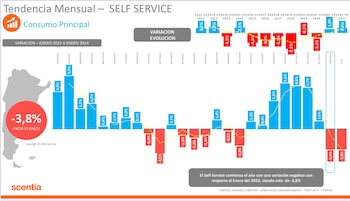 Luego de crecer 1,4% interanual