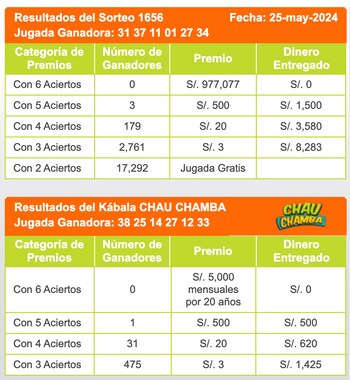 Conoce los resultados del sorteo de la Kábala, del sábado 25 de mayo.