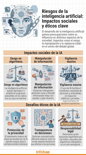 Infografía sobre inteligencia artificial que sintetiza sesgo algorítmico, manipulación, vigilancia, privacidad, transparencia y responsabilidad.