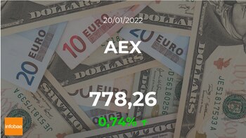 El AEX aumenta un 0,74%