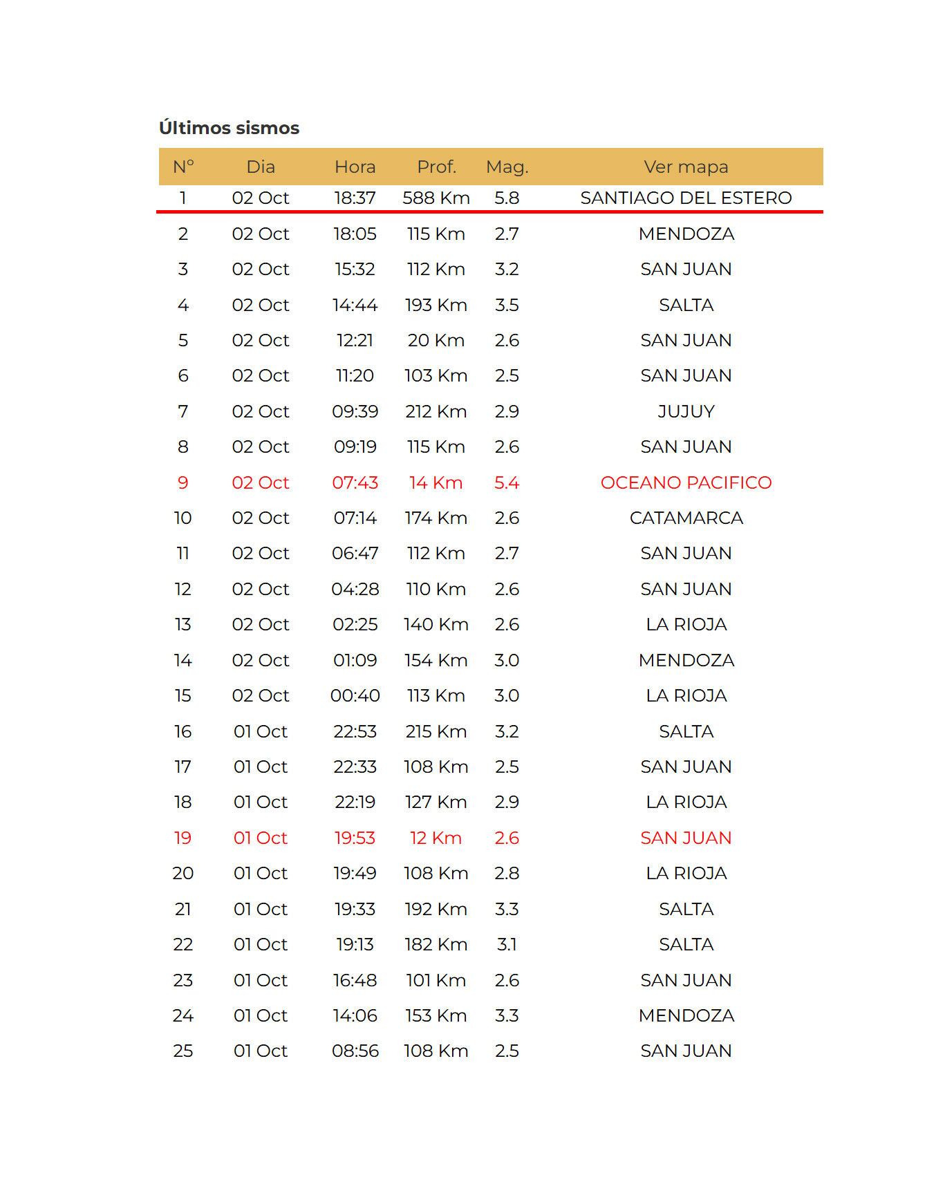 Santiago del Estero suma 38 sismos en nueve meses y mantiene nivel de peligro sísmico moderado a alto