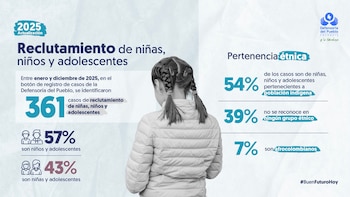 Registro da Defensoria de Crédito sobre casos de recrutamento de mulheres, meninos e jovens na Colômbia durante o ano de 2025 - Defensoria de Crédito