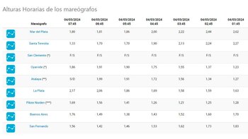 Alturas horarias de los mareógrafos