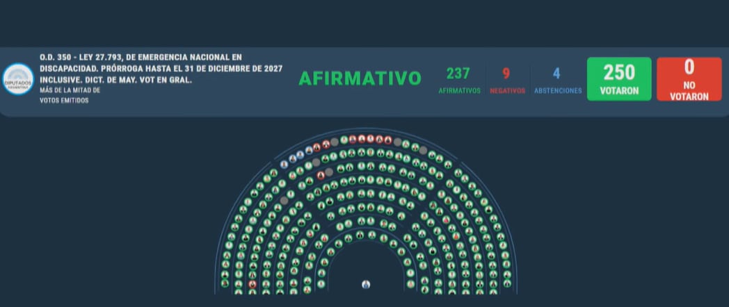 Con una amplia mayoría, el Gobierno logró la media sanción