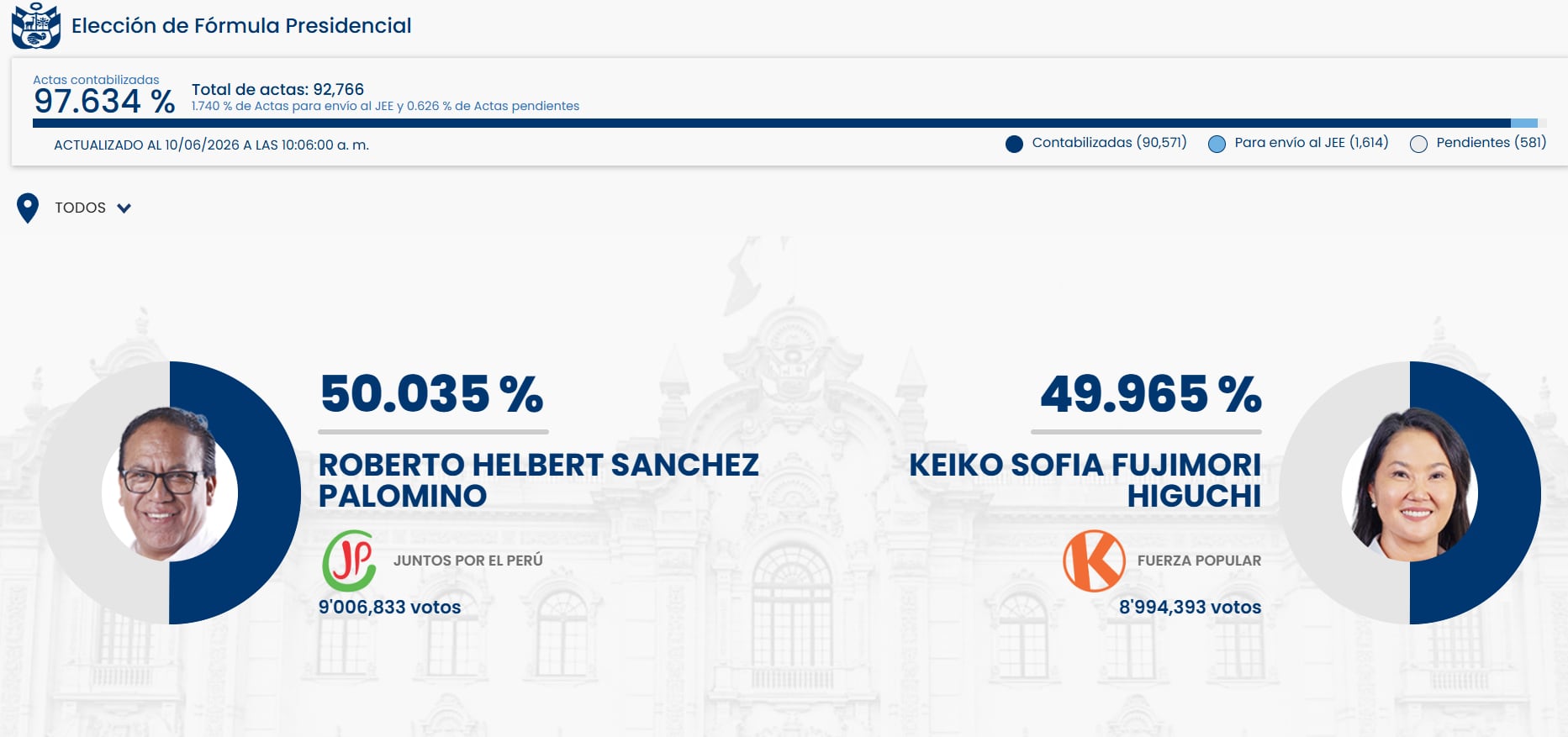 Los resultados provisionales de la elección presidencial de Perú muestran a Roberto Helbert Sanchez Palomino con un 50.035% de los votos frente al 49.965% de Keiko Sofia Fujimori Higuchi, con el 97.634% de las actas contabilizadas. (ONPE)