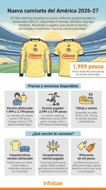 Infografía con dos camisetas amarillas del Club América y texto detallando precios, tallas y características de las versiones de aficionado y jugador.