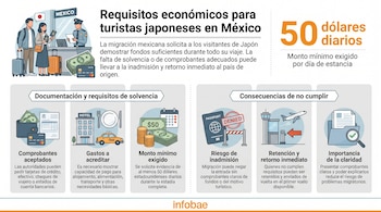 Infografía que ilustra los requisitos económicos para turistas japoneses en México, mostrando un oficial de inmigración, turistas, dinero, tarjetas, pasaporte denegado y un aeropuerto.