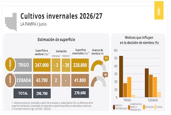 Cultivos invernales en La Pampa
