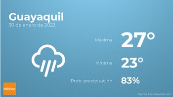 Previsión meteorológica: El tiempo mañana