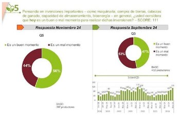 El 72% de los productores