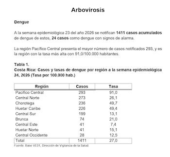 Se detalla el incremento sostenido de casos a partir de mayo (Cortesía: Ministerio de Salud de Costa Rica).