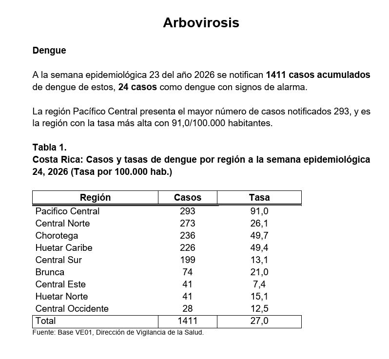 Se detalla el incremento sostenido de casos a partir de mayo (Cortesía: Ministerio de Salud de Costa Rica).