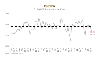 Gráfico de líneas con título 'Inversión'. Muestra porcentajes del PBI en el eje Y y trimestres en el eje X. Línea gris indica datos. Se señala 1T-26 con 17,2%. Fuente LCG e INDEC