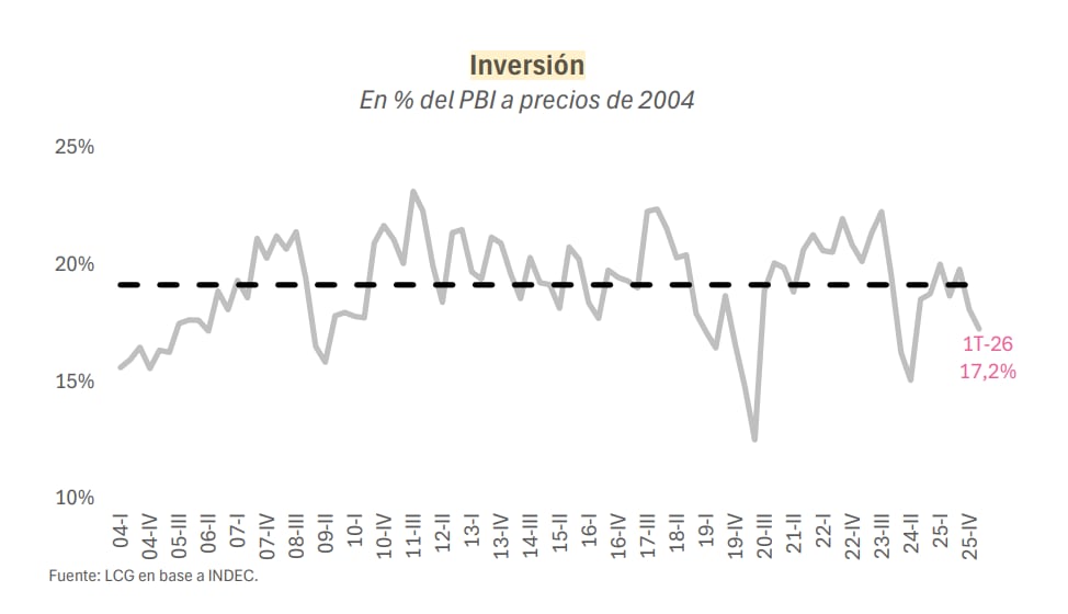 Un gráfico de líneas muestra la evolución de la inversión en Argentina como porcentaje del PBI, a precios constantes de 2004, desde el primer trimestre de 2004 hasta el primer trimestre de 2026 con un 17,2%, según LCG en base a INDEC. (LCG en base a datos de Indec)