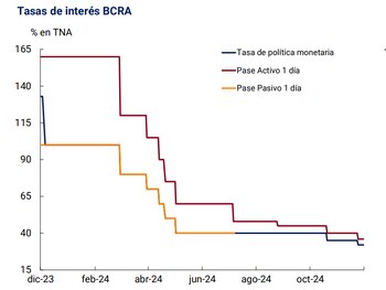 La tasa de interés de referencia del BCRA fue bajando al ritmo de la inflación proyectada