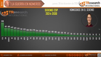 Homicidios en el sexenio de
