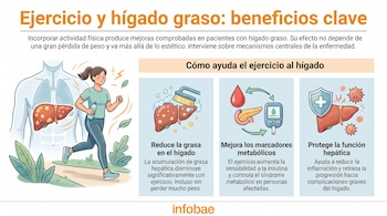 Infografía con mujer trotando y diagramas de beneficios del ejercicio para el hígado graso: reducción de grasa, mejora metabólica y protección de la función hepática.