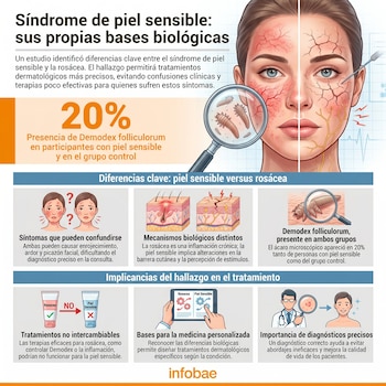 Ilustración de un rostro femenino dividido: rosácea con enrojecimiento y piel sensible con resequedad. Incluye gráficos sobre diferencias biológicas y tratamientos.