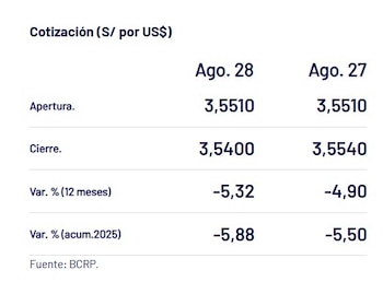 Así cerró el dólar hoy.