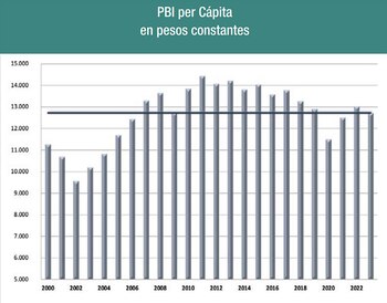 Fuente: Indicadores de Coyuntura FIEL,