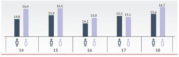 Gráfico de prevalencia de uso problemático de redes sociales en estudiantes de 14 a 18 años (Ministerio de Sanidad)