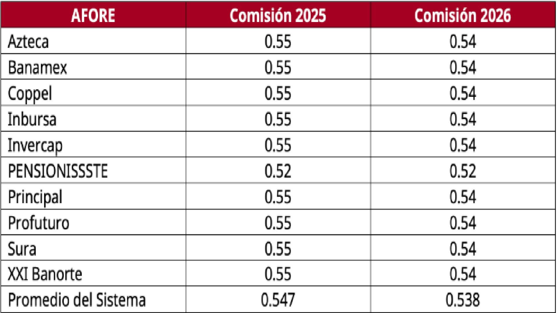 Afores comisiones 2026