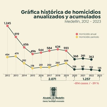 Gráfica de la Secretaría de