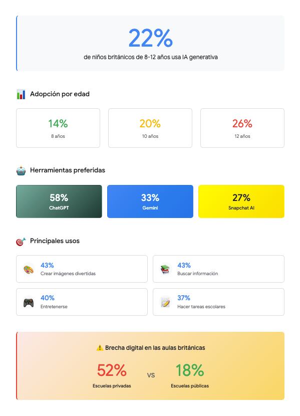 ChatGPT y la IA generativa: el acceso precoz a inteligencia artificial en la infancia redefine el aprendizaje y subraya los retos para garantizar seguridad, equidad y sostenibilidad tecnológica