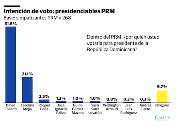 David Collado encabeza las preferencias internas del PRM y ostenta la imagen más positiva a nivel nacional, con 60.8 % de valoración favorable. (Imagen: Diario Libre)