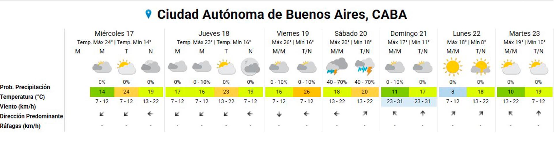 El SMN indicó días nublados y desmejora hacia el fin de semana.
