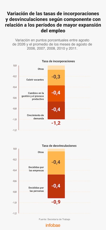Infografía con dos barras verticales compuestas que indican variaciones negativas en la tasa de incorporaciones y la tasa de desvinculaciones